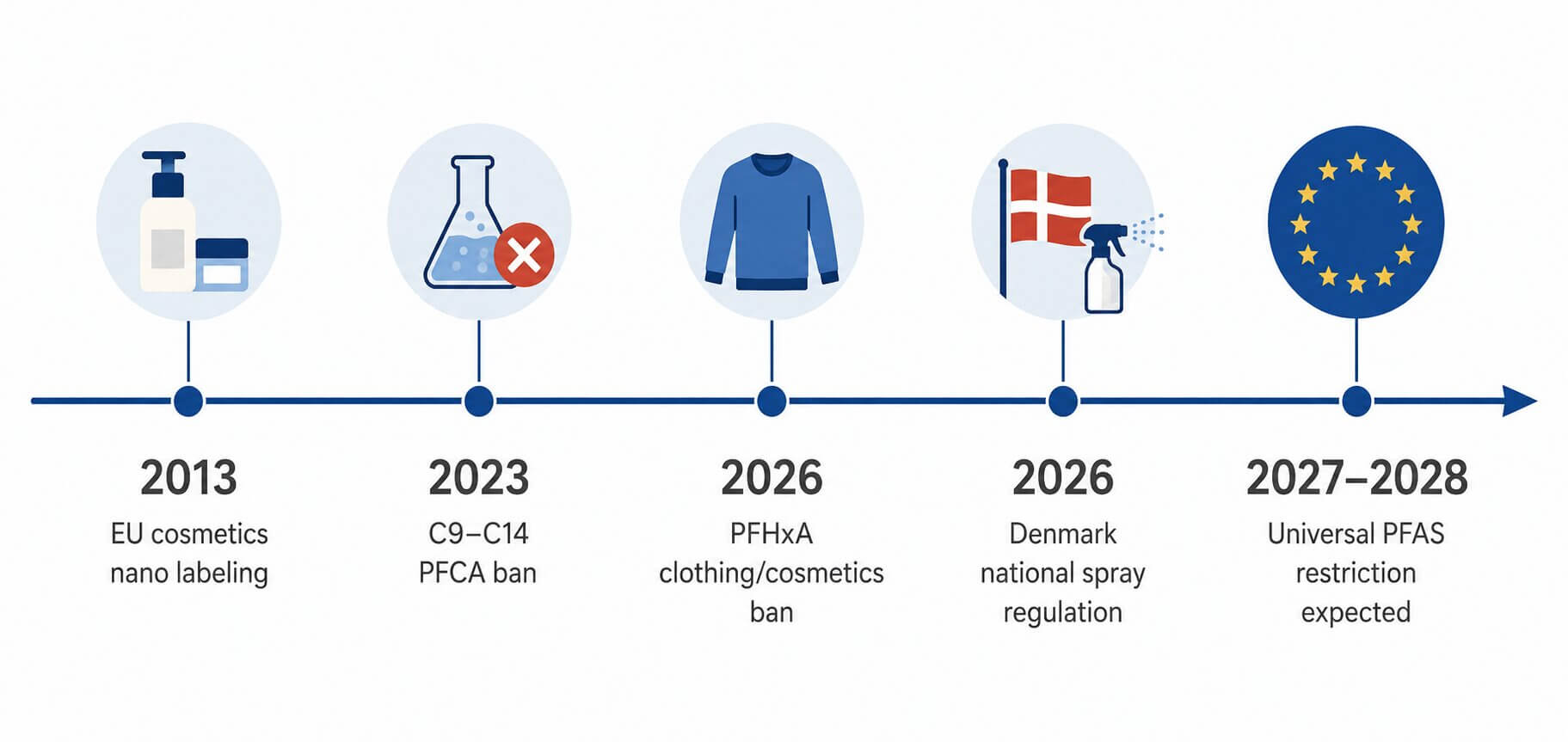 PFAS in Reinigungsmitteln und Oberflächenschutz: was sie sind, warum sie eingeschränkt werden und was sie ersetzt Zeitachse der EU-PFAS-Beschränkungen von 2023 bis 2027-2028: C9-C14-PFCA-Verbot, PFHxA-Beschränkungen, dänische nationale Regeln und geplante umfassende REACH-Beschränkung