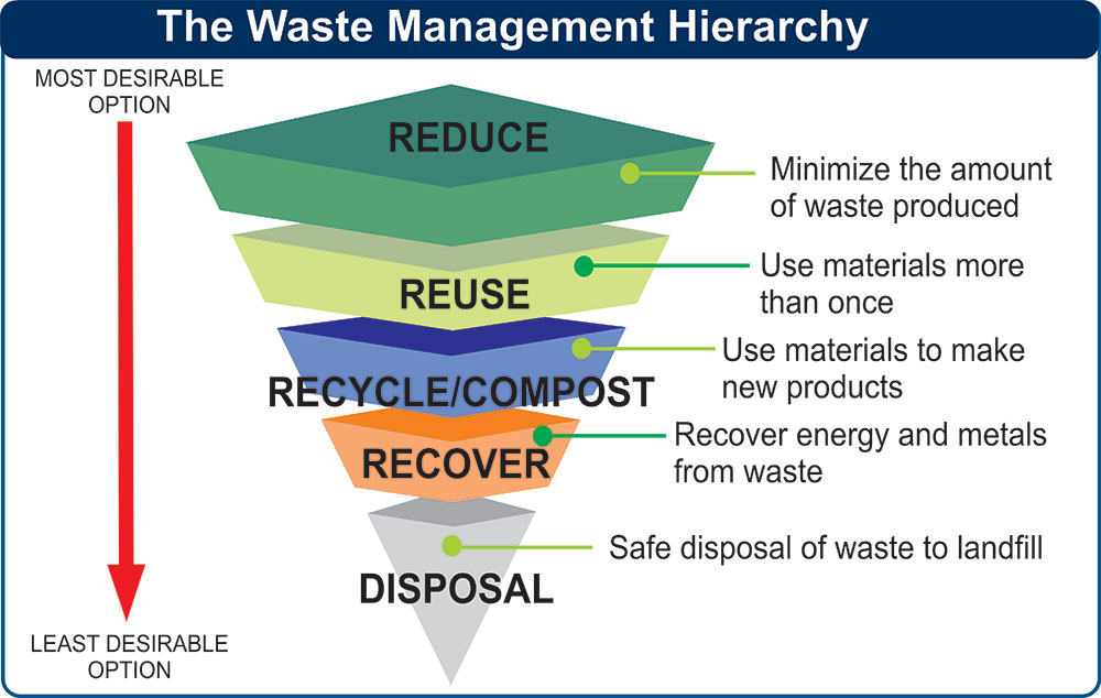 Waste management hierarchy