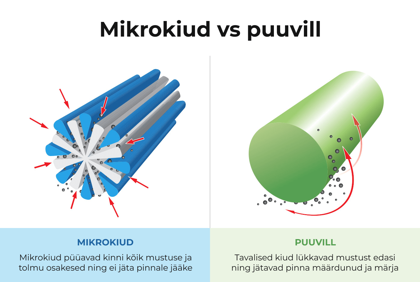 Mikrokiud vs puuvillakius