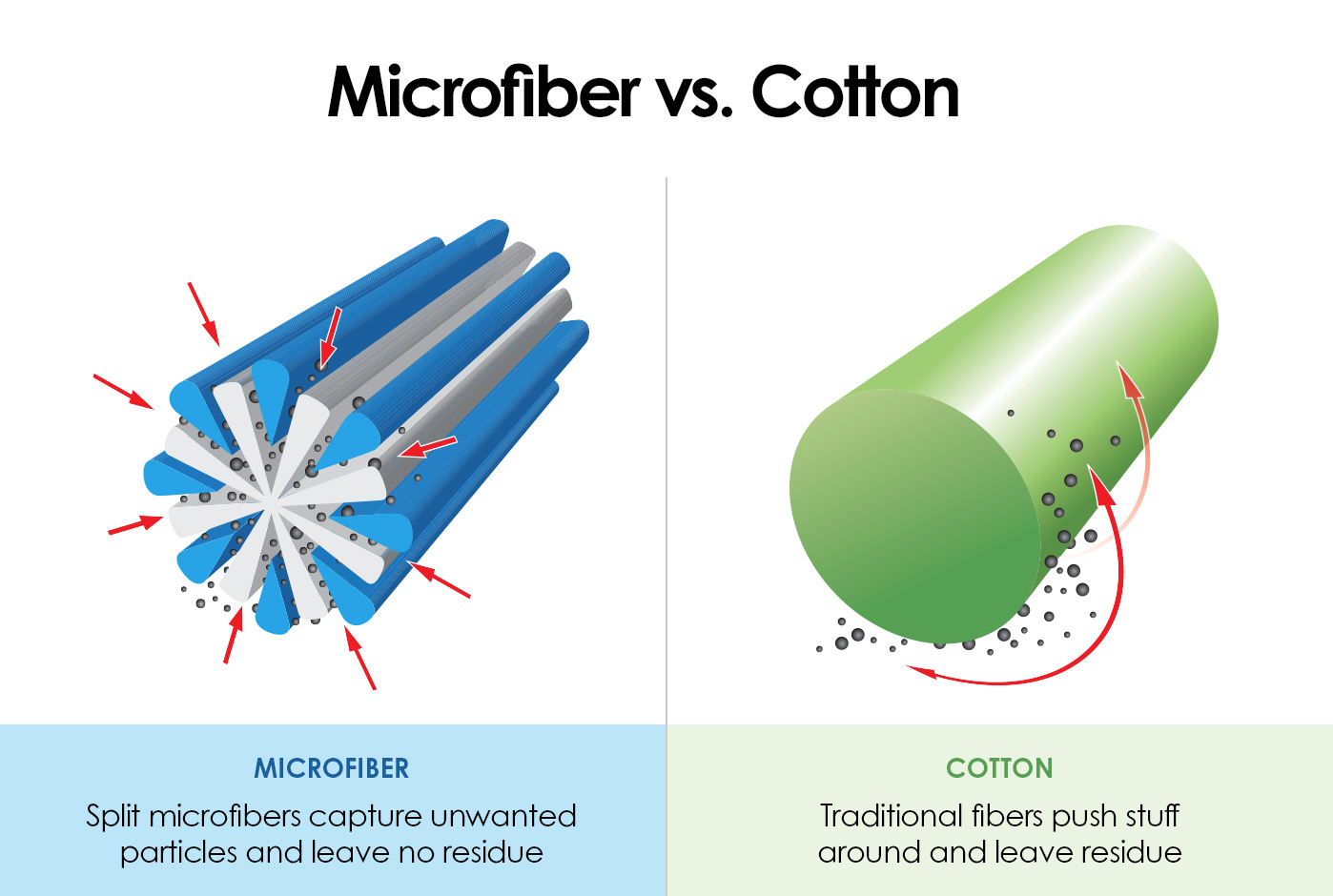 Microfibre vs cotton structure