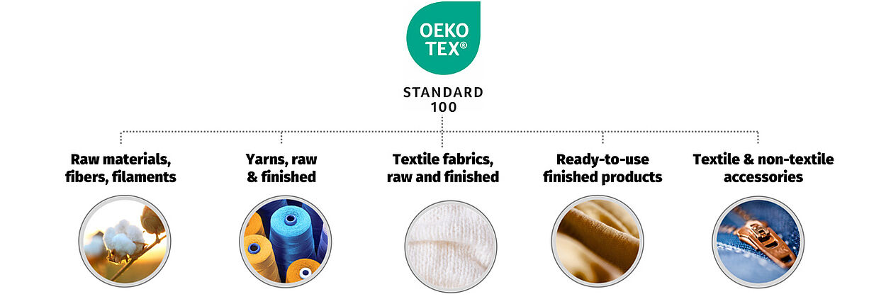 OEKO-TEX Standard 100 certification classes